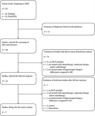 Hippocampus—Related Cognitive and Affective Impairments in Patients With Breast Cancer—A Systematic Review